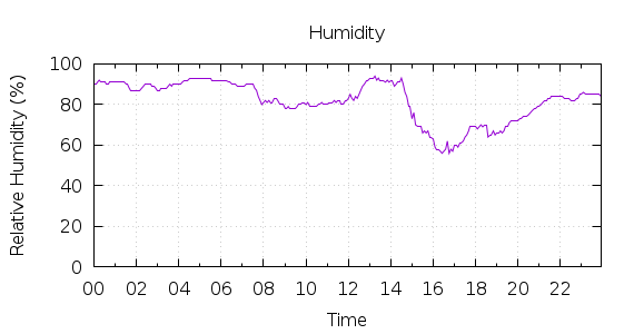 [1-day Humidity]