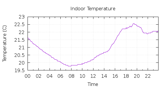 [1-day Indoor Temperature]