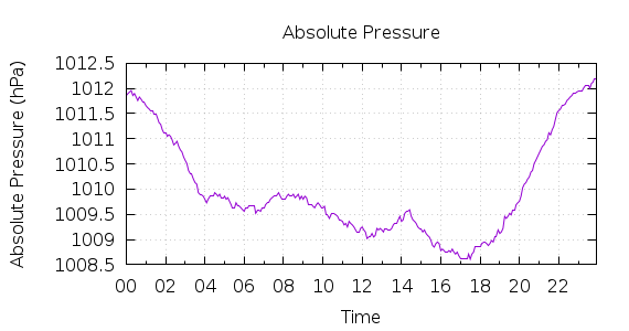 [1-day Pressure]