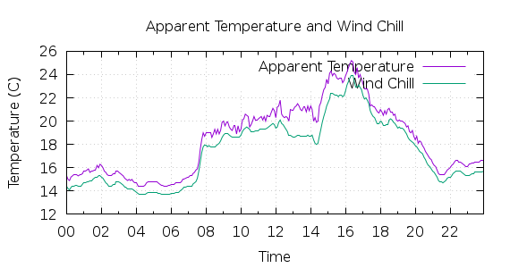 [1-day Apparent Temperature and Wind Chill]