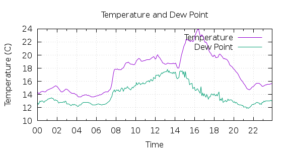 [1-day Temperature and Dew Point]