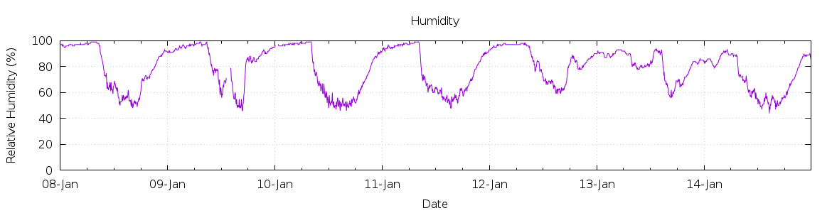 [7-day Humidity]