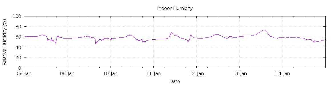 [7-day Humidity]