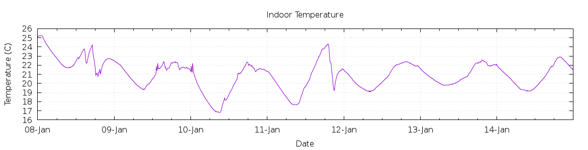 [7-day Indoor Temperature]