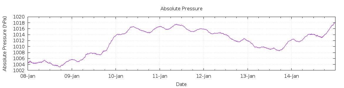 [7-day Pressure]