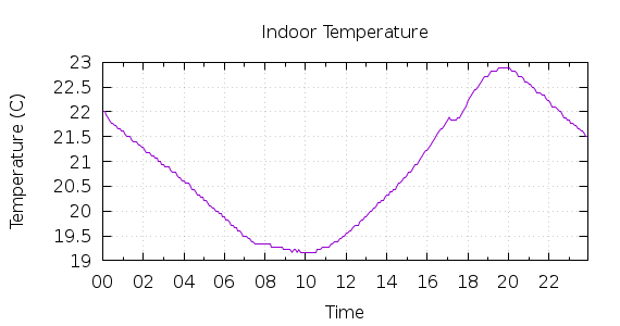 [1-day Indoor Temperature]