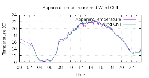 [1-day Apparent Temperature and Wind Chill]