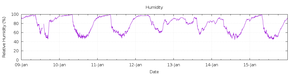 [7-day Humidity]