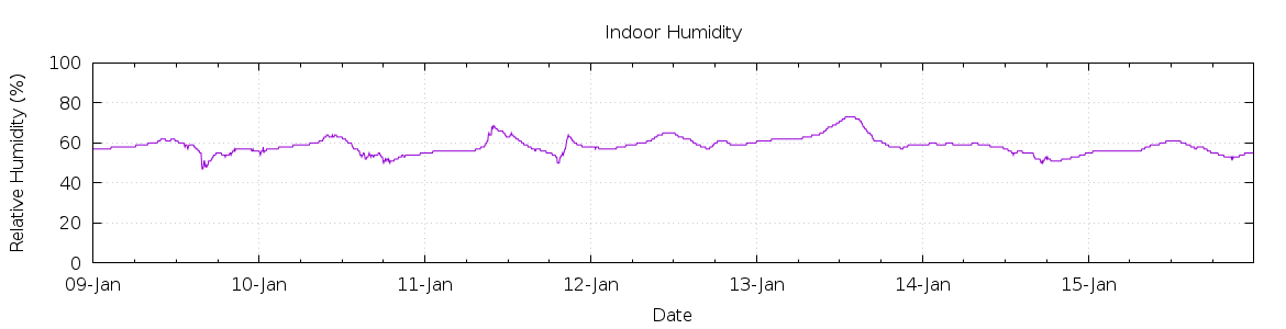 [7-day Humidity]