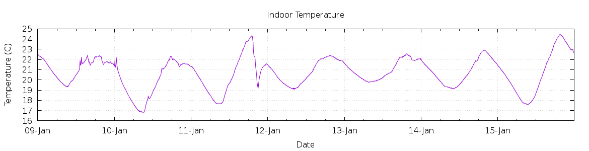 [7-day Indoor Temperature]