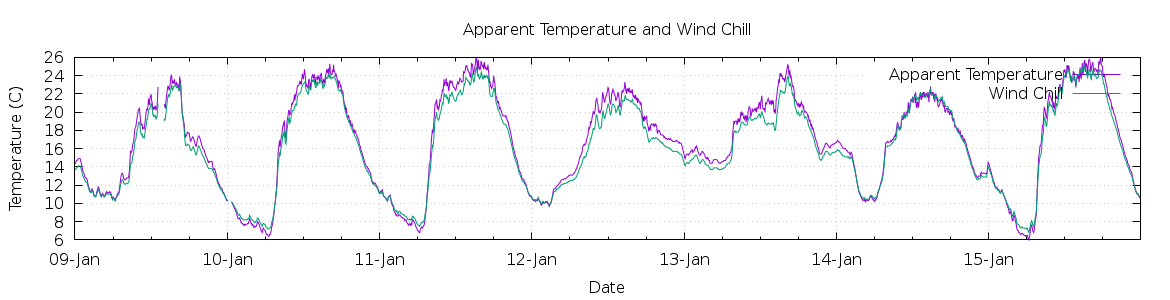 [7-day Apparent Temperature and Wind Chill]