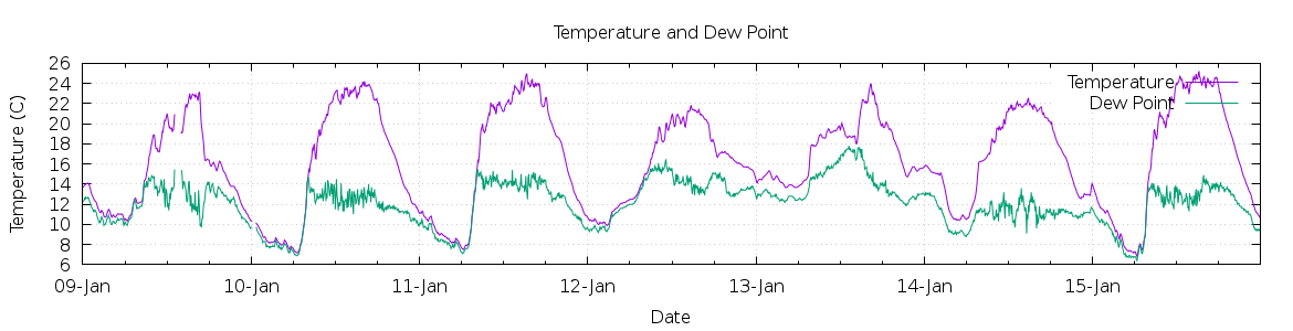 [7-day Temperature and Dew Point]