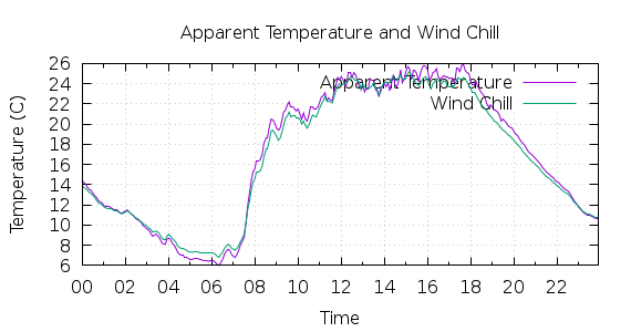 [1-day Apparent Temperature and Wind Chill]