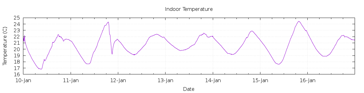 [7-day Indoor Temperature]