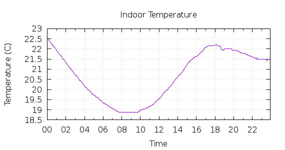 [1-day Indoor Temperature]