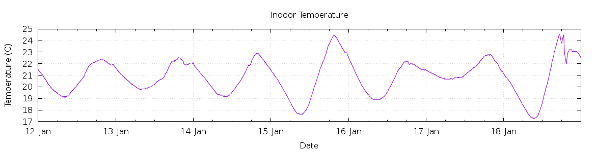 [7-day Indoor Temperature]