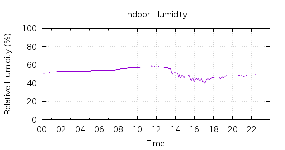 [1-day Humidity]