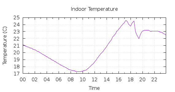 [1-day Indoor Temperature]