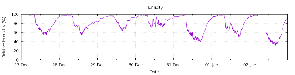 [7-day Humidity]