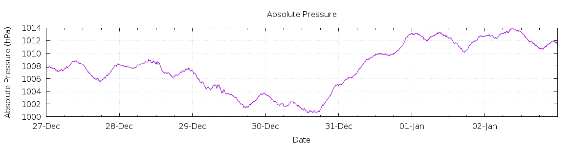 [7-day Pressure]