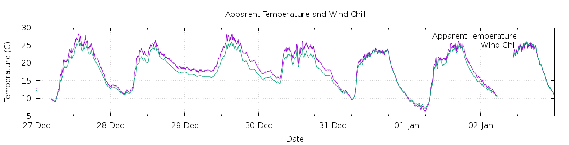 [7-day Apparent Temperature and Wind Chill]