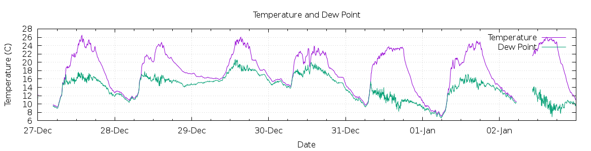 [7-day Temperature and Dew Point]