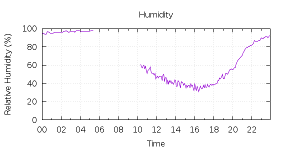 [1-day Humidity]