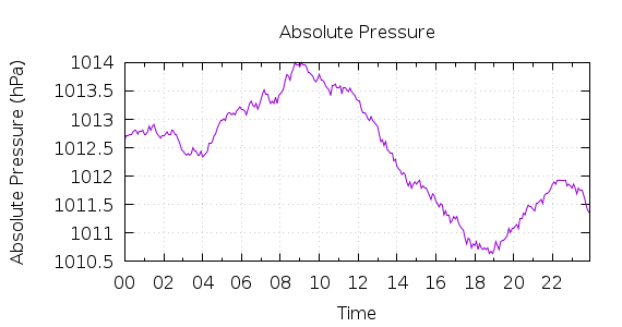 [1-day Pressure]