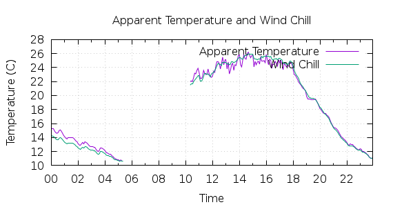 [1-day Apparent Temperature and Wind Chill]