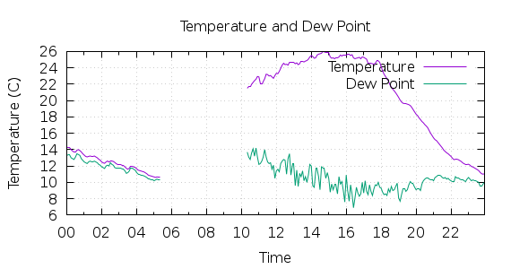 [1-day Temperature and Dew Point]