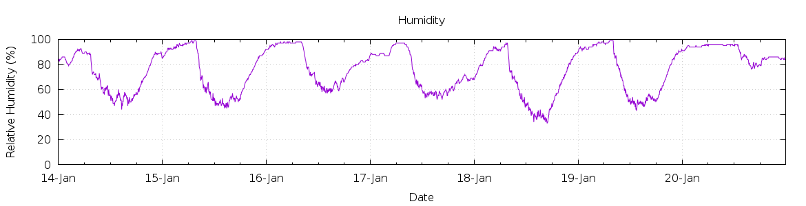 [7-day Humidity]