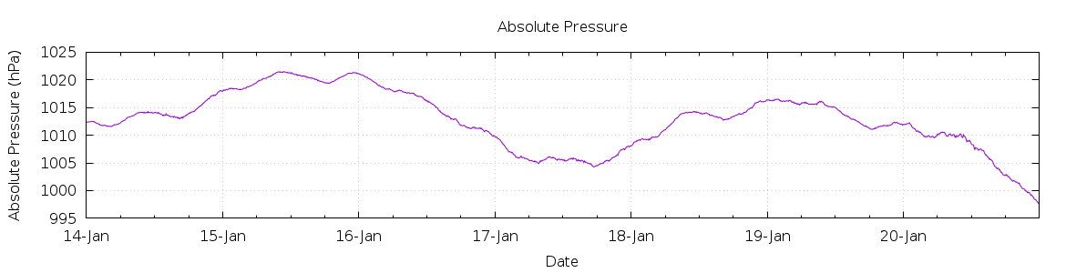 [7-day Pressure]