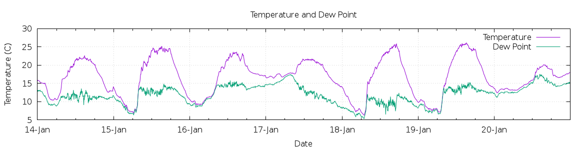 [7-day Temperature and Dew Point]