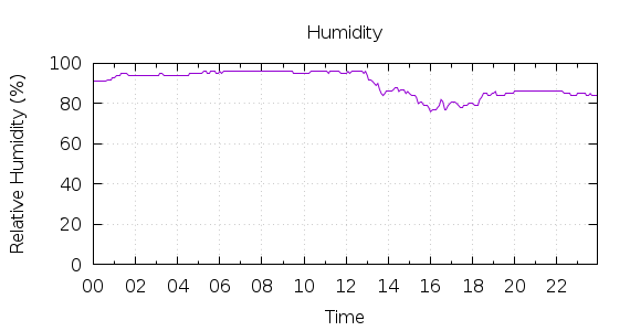 [1-day Humidity]