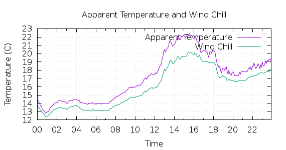 [1-day Apparent Temperature and Wind Chill]