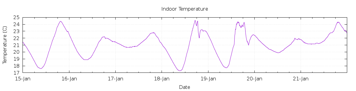 [7-day Indoor Temperature]