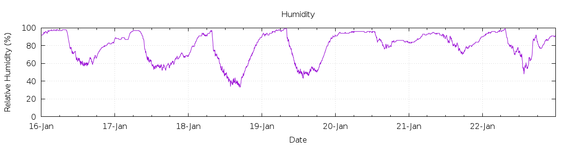 [7-day Humidity]