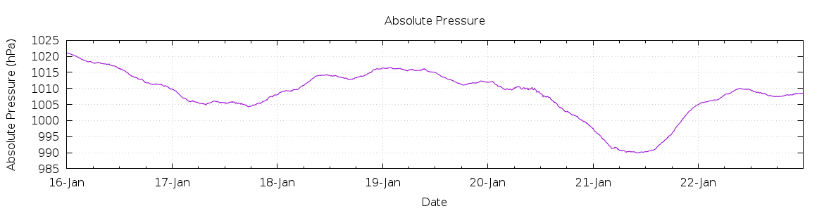 [7-day Pressure]