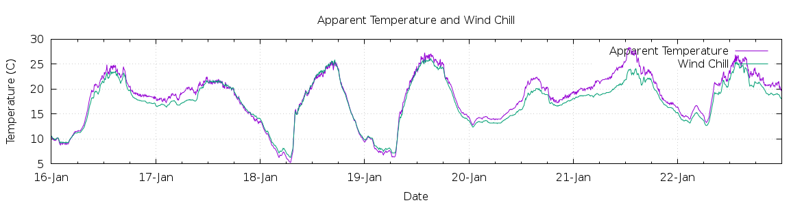 [7-day Apparent Temperature and Wind Chill]