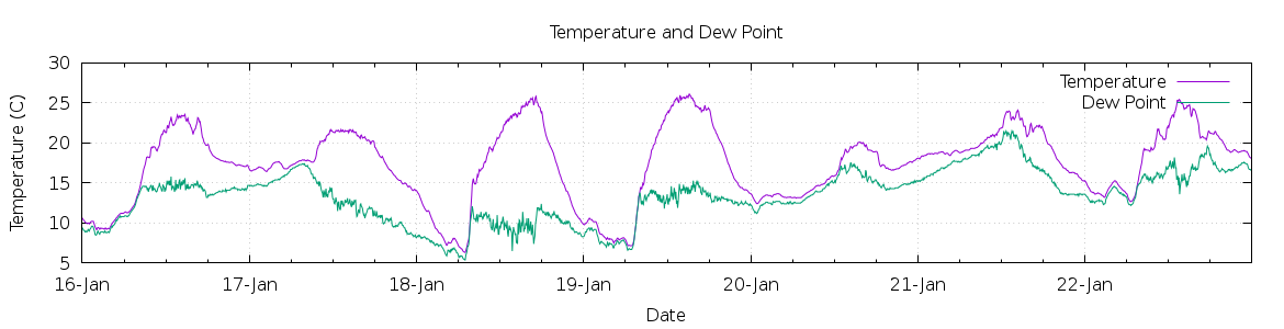 [7-day Temperature and Dew Point]