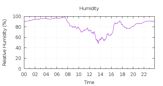 [1-day Humidity]