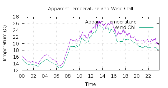 [1-day Apparent Temperature and Wind Chill]