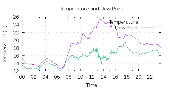 [1-day Temperature and Dew Point]