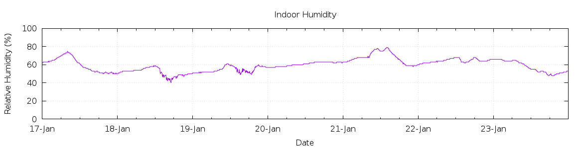 [7-day Humidity]