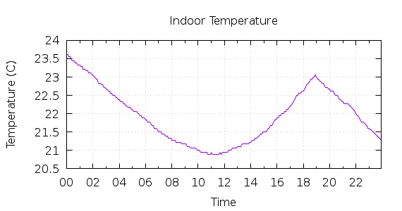 [1-day Indoor Temperature]