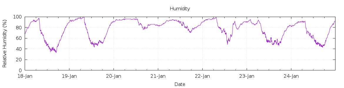 [7-day Humidity]