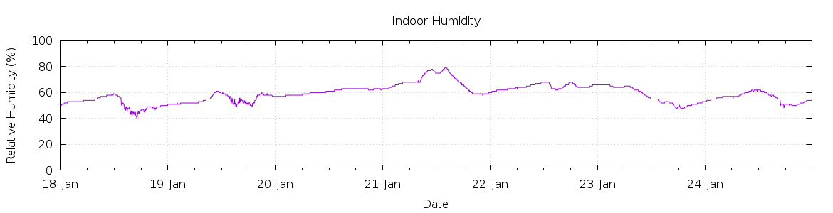 [7-day Humidity]