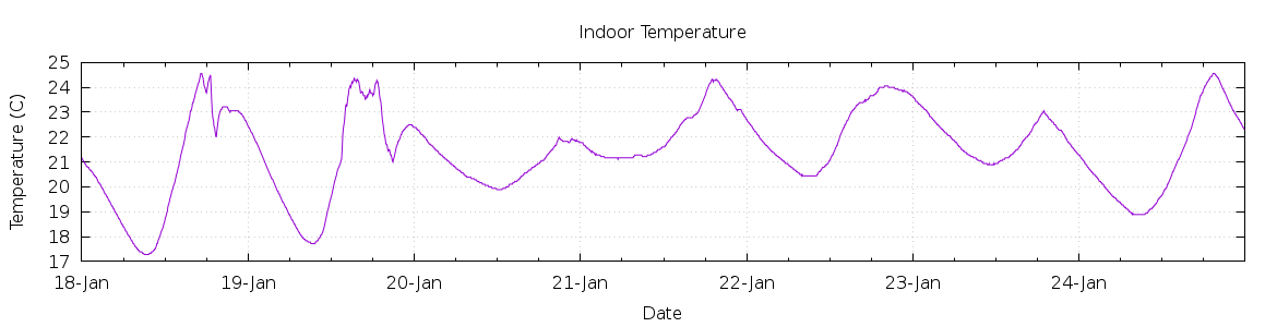 [7-day Indoor Temperature]