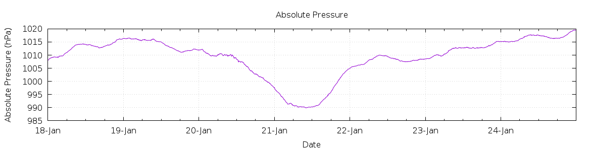 [7-day Pressure]