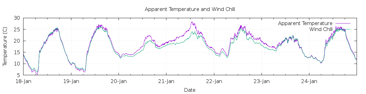 [7-day Apparent Temperature and Wind Chill]